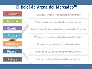 El Reloj de Arena del Mercadeo™
Conocer	
              Publicidad,	
  arHculos,	
  referidos,	
  SEO,	
  networking	
  

Agradar	
             Página	
  web,	
  oﬁcinas,	
  puntos	
  de	
  venta	
  ,	
  empaque	
  

Conﬁar	
        Redes	
  sociales,	
  blogging,	
  bole8nes,	
  presentación	
  de	
  ventas	
  

 Probar	
            Webinars,	
  evaluaciones,	
  degustaciones,	
  showroom	
  


Comprar	
               Paquetes	
  producto/servicio,	
  kit	
  de	
  bienvenida	
  


Repe8r	
              Cross-­‐selling,	
  up-­‐selling,	
  mantenimiento,	
  servicios	
  


 Referir	
              Plan	
  de	
  referidos,	
  aliados	
  estratégicos,	
  eventos	
  

                                                             @MktgBienPensado	
  -­‐	
  www.bienpensado.com	
  
 
