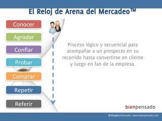 El Reloj de Arena del Mercadeo™
Conocer	
  

Agradar	
  
                    Proceso lógico y secuencial para
Conﬁar	
           acompañar a un prospecto en su
                 recorrido hasta convertirse en cliente
 Probar	
            y luego en fan de la empresa.

Comprar	
  

Repe8r	
  

 Referir	
  
                                      @MktgBienPensado	
  -­‐	
  www.bienpensado.com	
  
 