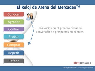 El Reloj de Arena del Mercadeo™
Conocer	
  

Agradar	
  

Conﬁar	
            Los vacíos en el proceso evitan la
                  conversión de prospectos en clientes.
 Probar	
  

Comprar	
  

Repe8r	
  

 Referir	
  
                                      @MktgBienPensado	
  -­‐	
  www.bienpensado.com	
  
 