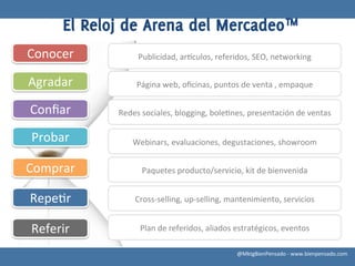 El Reloj de Arena del Mercadeo™
Conocer	
              Publicidad,	
  arHculos,	
  referidos,	
  SEO,	
  networking	
  

Agradar	
             Página	
  web,	
  oﬁcinas,	
  puntos	
  de	
  venta	
  ,	
  empaque	
  

Conﬁar	
        Redes	
  sociales,	
  blogging,	
  bole8nes,	
  presentación	
  de	
  ventas	
  

 Probar	
            Webinars,	
  evaluaciones,	
  degustaciones,	
  showroom	
  


Comprar	
               Paquetes	
  producto/servicio,	
  kit	
  de	
  bienvenida	
  


Repe8r	
              Cross-­‐selling,	
  up-­‐selling,	
  mantenimiento,	
  servicios	
  


 Referir	
              Plan	
  de	
  referidos,	
  aliados	
  estratégicos,	
  eventos	
  

                                                             @MktgBienPensado	
  -­‐	
  www.bienpensado.com	
  
 