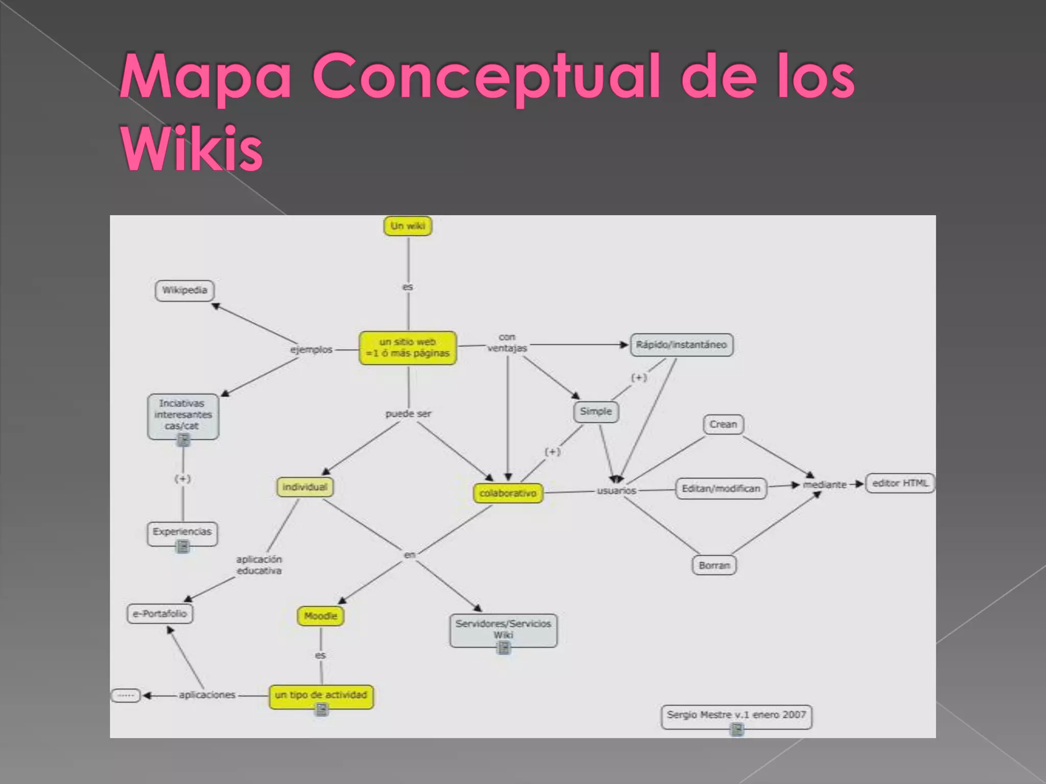 Mapa Conceptual de los Wikis