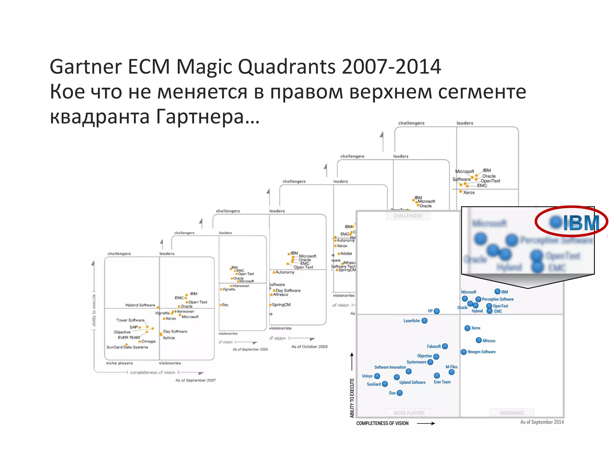 Gartner ECM Magic Quadrants 2007-2014
Кое что не меняется в правом верхнем сегменте
квадранта Гартнера…
 
