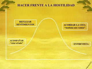 HACER FRENTE A LA HOSTILIDAD ACOMPAÑAR “ estar al lado” REFLEJAR SENTIMIENTOS ACORDAR LA CITA  “ mañana nos vemos” ENTREVISTA 