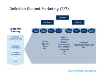 richthofen services
Definition Content Marketing (7/7)
Auslöser/
Aufmerksamkeit
Customer
Journey
Interesse/
Information
Wunsch/
Kaufinteresse
Kauf
Online Offline
Content
Social
Media
Website
Plattfor.
Blogs Newsletter
Messen
Kongress
Medien Sales
Kunden-
magazin
Artikel
Interview
Studien
Fallbeispiele
Best practice
Infografik
PM
etc.
Videos
Banner
Apps
etc.
Anzeigen
Podiumsdiskussionen
etc.
 