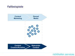 richthofen services
Fallbeispiele
Content
Marketing
Owned
Media
Content
Creation/Kuration
Relevanter
Content
 