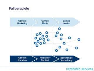 richthofen services
Fallbeispiele
Content
Marketing
Owned
Media
Earned
Media
Content
Kuration
Relevanter
Content
Nachhaltige
Verbreitung
 