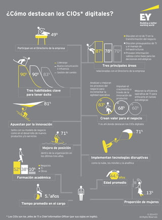 ¿Cómo destacan los CIOs* digitales?
83%
Discuten el rol de TI en la
transformación del negocio
Discuten presupuestos de TI
y el manejo de
infraestructuras
Proveen información
valiosa como base para las
decisiones estratégicas
68% 60%
Liderazgo
Buena comunicación
e influencia
71% 71%
Implementan tecnologías disruptivas
como la nube, los móviles y la analítica
44.8
81%
90%
Apuestan por la innovación
Negocios
TI
Otros
5.7años
años
Tiempo promedio en el cargo
Crean valor para el negocio
Y es ahí donde destacan los CIOs digitales
13%
Proporción de mujeres
52% 38% 10%
Formación académica
Edad promedio
Mejora de posición
87% 78% 70%
Tres principales áreas
relacionadas con el Directorio de la empresa
49%
Participan en el Directorio de la empresa
83% Gestión del cambio
90%
Tres habilidades clave
para tener éxito
tanto con su modelo de negocio
como en el desarrollo de nuevos
productos y/o servicios
dentro de la organización en
los últimos tres años
Analizan y mejoran
los procesos del
negocio para
incrementar la
agilidad operativa
Impulsan el
crecimiento a
través de la
innovación de
productos
Mejoran la eficiencia
operativa de TI para
enfocarla en tareas
estratégicas
© 2014 EY
* Los CIOs son los Jefes de TI o Chief Information Officer (por sus siglas en inglés). All Rights Reserved.