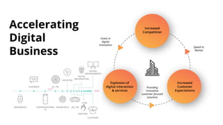 3
Accelerating
Digital
Business
 