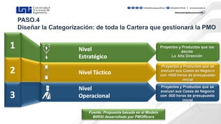 Fuente: Propuesta basada en el Modelo
BIRISI desarrollado por PMOfficers
 