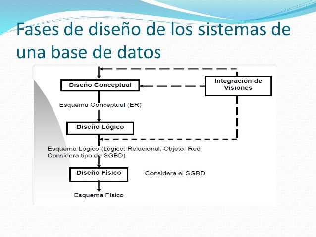 Cómo diseñar una base de datos