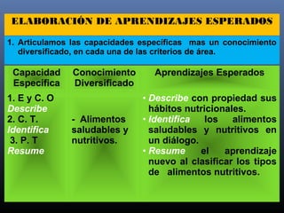 ELABORACIÓN DE APRENDIZAJES ESPERADOS
1. Articulamos las capacidades específicas mas un conocimiento
diversificado, en cada una de las criterios de área.
Capacidad
Específica
Conocimiento
Diversificado
Aprendizajes Esperados
1. E y C. O
Describe
2. C. T.
Identifica
3. P. T
Resume
- Alimentos
saludables y
nutritivos.
• Describe con propiedad sus
hábitos nutricionales.
• Identifica los alimentos
saludables y nutritivos en
un diálogo.
• Resume el aprendizaje
nuevo al clasificar los tipos
de alimentos nutritivos.
 