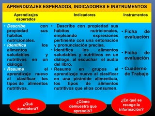 APRENDIZAJES ESPERADOS, INDICADORES E INSTRUMENTOS
Aprendizajes
esperados
Indicadores Instrumentos
• Describe con
propiedad sus
hábitos
nutricionales.
• Identifica los
alimentos
saludables y
nutritivos en un
diálogo.
• Resume el
aprendizaje nuevo
al clasificar los
tipos de alimentos
nutritivos.
• Describe con propiedad sus
hábitos nutricionales,
empleando expresiones
pertinente con una entonación
y pronunciación precisa.
• Identifica los alimentos
saludables y nutritivos en un
diálogo, al escuchar el audio
del libro.
• Resume en grupos el
aprendizaje nuevo al clasificar
en una pirámide alimenticia,
los tipos de alimentos
nutritivos que ellos consumen.
• Ficha de
evaluación
• Ficha de
evaluación
• Cuaderno
de Trabajo
¿Qué
aprenderá?
¿Cómo
demuestra que
aprendió?
¿En qué se
recoge la
información?
 