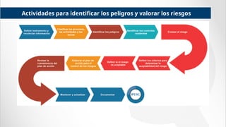 Actividades para identificar los peligros y valorar los riesgos
 