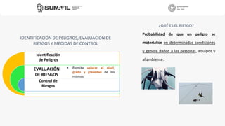 IDENTIFICACIÓN DE PELIGROS, EVALUACIÓN DE
RIESGOS Y MEDIDAS DE CONTROL
Identificación
de Peligros
Control de
Riesgos
• Permite valorar el nivel,
grado y gravedad de los
mismos.
EVALUACIÓN
DE RIESGOS
¿QUÉ ES EL RIESGO?
Probabilidad de que un peligro se
materialice en determinadas condiciones
y genere daños a las personas, equipos y
al ambiente.
 