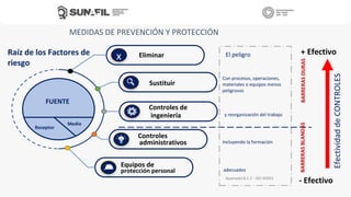 MEDIDAS DE PREVENCIÓN Y PROTECCIÓN
x Eliminar
Sustituir
ingeniería
Controles de
administrativos
Controles
protección personal
Equipos de
FUENTE
Receptor
Medio
Raíz de los Factores de
riesgo
+ Efectivo
- Efectivo
Efectividad
de
CONTROLES
BARRERAS
DURAS
BARRERAS
BLANDAS
El peligro
Con procesos, operaciones,
materiales o equipos menos
peligrosos
y reorganización del trabajo
Incluyendo la formación
adecuados
Apartado 8.1.2 - ISO 45001
 
