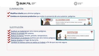 ELIMINACIÓN
✔Modificar diseño para eliminar peligros.
✔Cambios en el proceso productivo que eviten la presencia de una sustancia peligrosa.
SUSTITUCIÓN
✔Sustituir un material por otro menos peligroso.
✔Reducir la energía del sistema.
✔Reducir la fuerza, tensión, presión, temperatura.
✔Reemplazar un producto químico por otro menos peligroso.
✔Aspirar el polvo en lugar de barrerlo.
✔Cambiar la manera como se realiza un trabajo a fin de que sea más segura.
 