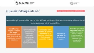 La metodología que se utilice para la valoración de los riesgos debe estructurarse y aplicarse de tal
forma que ayude a la organización a:
Identificar los
peligros y valorar
los riesgos
derivados de estos,
para determinar las
medidas de control
a establecer
Tomar decisiones
(selección de
maquinaria,
materiales,
herramientas,
métodos,
procedimientos,
equipo, entre otros)
Comprobar si las
medidas de control
existentes en el
lugar de trabajo son
efectivas para
reducir los riesgos
Priorizar la
ejecución de
acciones de
mejora.
Demostrar que se han
identificado todos los
peligros asociados al
trabajo y se han
implementado las
medidas de control
necesarias para
proteger a los
trabajadores.
¿Qué metodología utilizo? Guía Técnica Colombiana GTC 45:2012
 