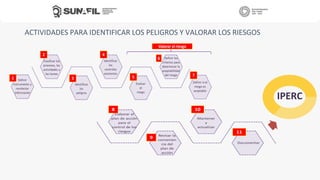 ACTIVIDADES PARA IDENTIFICAR LOS PELIGROS Y VALORAR LOS RIESGOS
IPERC
 