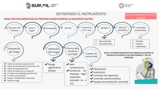 DEFINIENDO EL INSTRUMENTO
PARA EFECTOS DIDÁCTICOS SE PROPONE COMO EJEMPLO LA SIGUIENTE MATRIZ:
Ejemplo adaptado de la GTC
45:2012
medidas de
intervención
✔eliminación
✔sustitución
✔controles de ingeniería
✔controles administrativos
✔equipos de protección personal
valoración
del riesgo
✔Riesgo
significativo
(Si/No)
j.
l.
evaluación
del riesgo
i.
✔ Índice de personas expuestas (A)
✔ Índice de procedimientos existentes (B)
✔ Índice de capacitación (C)
✔ Índice de exposición al riesgo (D)
✔ IP: Índice de probabilidad (A+B+C+D)
✔ IS: Índice de severidad
✔ Riesgo = Probabilidad x Severidad
✔ Nivel de riesgo
criterios para
establecer
controles
k.
✔peor
consecuencia
✔existencia de
requisito legal
específico
asociado (si o
no)
NOTA: SE PODRÍA MODIFICAR ESTE MODELO DE MATRIZ DE
RIESGOS DE ACUERDO A SUS NECESIDADES Y TIPO DE
PROCESOS
 