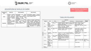 DESCRIPCIÓN DE NIVELES DE DAÑO Guía Técnica Colombiana
GTC 45:2012
TABLA DE PELIGROS
 