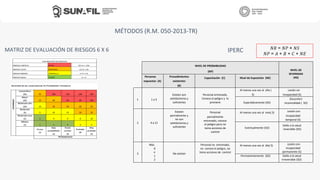 MÉTODOS (R.M. 050-2013-TR)
MATRIZ DE EVALUACIÓN DE RIESGOS 6 X 6 IPERC
NIVEL DE PROBABILIDAD
(NP) NIVEL DE
SEVERIDAD
(NS)
Personas
expuestas (A)
Procedimientos
existentes
(B)
Capacitación (C) Nivel de Exposición (NE)
1 1 a 3
Existen son
satisfactorios y
suficientes
Personal entrenado.
Conoce el peligro y lo
previene
Al menos una vez al año (
S)
Lesión sin
incapacidad (S)
Esporádicamente (SO)
Disconfort
incomodidad ( SO)
2 4 a 12
Existen
parcialmente y
no son
satisfactorios y
suficientes
Personal
parcialmente
entrenado, conoce
el peligro pero no
toma acciones de
control
Al menos una vez al mes( S) Lesión con
incapacidad
temporal (S)
Eventualmente (SO)
Daño a la salud
reversible (SO)
3
Más
d
e
1
2
No existen
Personal no entrenado,
no conoce el peligro, no
toma acciones de control
Al menos una vez al día( S) Lesión con
incapacidad
permanente (S)
Permanentemente (SO) Daño a la salud
irreversible (SO)
𝑁𝑅 = 𝑁𝑃 × 𝑁𝑆
𝑁𝑃 = 𝐴 + 𝐵 + 𝐶 + 𝑁𝐸
 