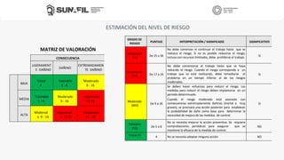 MATRIZ DE VALORACIÓN
CONSECUENCIA
LIGERAMENT
E DAÑINO
DAÑINO
EXTREMADAMEN
TE DAÑINO
BAJA
Trivial
4
Tolerable
5 - 8
Moderado
9 - 16
MEDIA
Tolerable
5 - 8
Moderado
9 - 16
Importante
17-24
ALTA
Moderad
o 9 - 16
Important
e 17-24
Intolerable
25 - 36
GRADO DE
RIESGO
PUNTAJE INTERPRETACIÓN / SIGNIFICADO SIGNIFICATIVO
Intolerable
(IT)
De 25 a 36
No debe comenzar ni continuar el trabajo hasta que se
reduzca el riesgo. Si no es posible reducirse el riesgo,
incluso con recursos ilimitados, debe prohibirse el trabajo. SI
Importante
(IM)
De 17 a 24
No debe comenzarse el trabajo hasta que se haya
reducido el riesgo. Cuando el riesgo corresponda a un
trabajo que se está realizando, debe remediarse el
problema en un tiempo inferior al de los riesgos
moderados.
SI
Moderado
(MO)
De 9 a 16
Se deben hacer esfuerzos para reducir el riesgo. Las
medidas para reducir el riesgo deben implantarse en un
periodo determinado.
Cuando el riesgo moderado está asociado con
consecuencias extremadamente dañinas (mortal o muy
graves), se precisará una acción posterior para establecer
la probabilidad de daño como base para determinar la
necesidad de mejora de las medidas de control.
SI
Tolerable
(TO)
De 5 a 8
No se necesita mejorar la acción preventiva. Se requiere
comprobaciones periódicas para asegurar que se
mantiene la eficacia de la medida de control.
NO
Trivial (T) 4 No se necesita adoptar ninguna acción NO
ESTIMACIÓN DEL NIVEL DE RIESGO
 