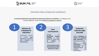 CRITERIOS PARA ESTABLECER CONTROLES
Es necesario determinar qué criterios necesita para priorizar sus controles; sin embargo, en las
empresas deberían tener como mínimo los siguientes 3 criterios:
Número de
trabajadores
expuestos
Importante tenerlo
en cuenta para
identificar el alcance
del control a
implementar
1 Peor
consecuencia
aunque se
identifican efectos
posibles, se debe
tener en cuenta que
el control a
implementar
evite siempre la peor
consecuencia al estar
expuesto al riesgo
2 Existencia
requisito legal
asociado
podría establecer si
existe o no requisito
legal específico a la
tarea que se evalúa
para tener
parámetros de
priorización en la
implementación de
medidas de
intervención
3
 