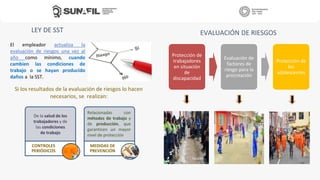 El empleador actualiza la
evaluación de riesgos una vez al
año como mínimo, cuando
cambien las condiciones de
trabajo o se hayan producido
daños a la SST.
LEY DE SST
CONTROLES
PERIÓDICOS
MEDIDAS DE
PREVENCIÓN
De la salud de los
trabajadores y de
las condiciones
de trabajo
Relacionadas con
métodos de trabajo y
de producción, que
garanticen un mayor
nivel de protección
Si los resultados de la evaluación de riesgos lo hacen
necesarios, se realizan:
Protección de
trabajadores
en situación
de
discapacidad
Evaluación de
factores de
riesgo para la
procreación
Protección de
los
adolescentes
EVALUACIÓN DE RIESGOS
 