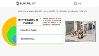 IDENTIFICACIÓN DE PELIGROS, EVALUACIÓN DE RIESGOS Y MEDIDAS DE CONTROL
Evaluación de Riesgos
Control de Riesgos
• Proceso mediante el cual
se localiza y reconoce que
existe un peligro y se
definen sus características.
IDENTIFICACIÓN DE
PELIGROS
 
