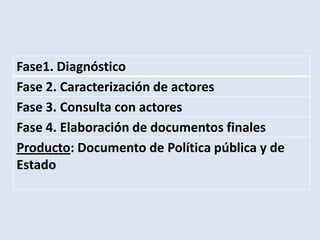 Fase1. Diagnóstico
Fase 2. Caracterización de actores
Fase 3. Consulta con actores
Fase 4. Elaboración de documentos finales
Producto: Documento de Política pública y de
Estado
 