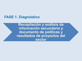 FASE 1. Diagnóstico

       Recopilación y análisis de
       información secundaria y
       documento de políticas y
      resultados de proyectos del
                sector
 