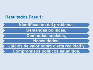 Resultados Fase 1:
       Identificación del problema,
          Demandas políticas,
           Demandas sociales,
               Necesidades,
 Juicios de valor sobre cierta realidad y
   Compromisos políticos asumidos.
 