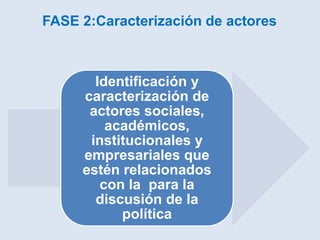 FASE 2:Caracterización de actores



       Identificación y
     caracterización de
      actores sociales,
         académicos,
      institucionales y
     empresariales que
     estén relacionados
        con la para la
       discusión de la
           política
 