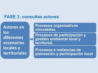 FASE 3: consultas actores

Actores en      Procesos organizativos
                vinculados.
los
                Procesos de participación y
diferentes      gestión ambiental local y
escenarios      territorial.
locales y       Procesos e instancias de
territoriales   planeación y participación local
 