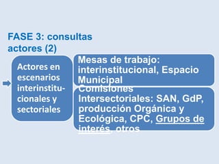 FASE 3: consultas
actores (2)
                Mesas de trabajo:
  Actores en    interinstitucional, Espacio
  escenarios    Municipal
  interinstitu- Comisiones
  cionales y    Intersectoriales: SAN, GdP,
  sectoriales   producción Orgánica y
                Ecológica, CPC, Grupos de
                interés, otros
 