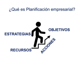 ¿Qué es Planificación empresarial?
OBJETIVOS
ESTRATEGIAS
RECURSOS
 