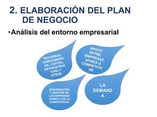 2. ELABORACIÓN DEL PLAN
DE NEGOCIO
•Análisis del entorno empresarial
ORGANIZACIÓN
Y GESTIÓN DE
LAS EMPRESAS
AFINES O DE LA
COMPETENCIA
LA
DEMAND
A
 