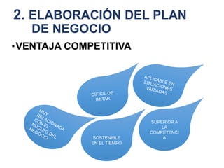 2. ELABORACIÓN DEL PLAN
DE NEGOCIO
•VENTAJA COMPETITIVA
SOSTENIBLE
EN EL TIEMPO
SUPERIOR A
LA
COMPETENCI
A
 