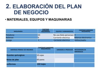 2. ELABORACIÓN DEL PLAN
DE NEGOCIO
• MATERIALES, EQUIPOS Y MAQUINARIAS
MAQUINARIA
CANTIDAD
(UNIDADES
REQUERIDAS) EQUIPOS Y HERRAMIENTAS
CANTIDAD (UNIDADES
REQUERIDAS)
Peladoras 30 No usa (Solo personas) 0
Balanzas 6 Corriente electrica Balanza electronica
manga 1 Corriente electrica Voltios/watts
MATERIAS PRIMAS Y/O INSUMOS
CANTIDAD (UNIDADES
REQUERIDAS)
UNIDADES A PRODUCIR NECESIDADES DE
MATERIALES
Guantes quirurgicos 10 cajas
Botas de jebe 60 pares
uniformes 150 trajes
 