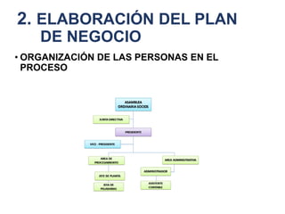 2. ELABORACIÓN DEL PLAN
DE NEGOCIO
• ORGANIZACIÓN DE LAS PERSONAS EN EL
PROCESO
 