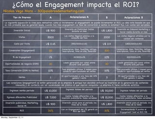 ¿Cómo el Engagement impacta el ROI?
  Nicolas Vega Mora - 300palabrasdemarketing.com
             Tipo de Empresa                  A                   Aclaraciones A                      B                 Aclaraciones B
   La siguiente suposición la cree para demostrar, como al incrementar el engagement, se puede incrementar el ROI. La idea esta basada en que
   es más probable que se generen leads, cuando hay más engagement. La tasa de conversión a ventas la establecí ﬁja. Los costos son variables.
                                                            Inversión en Publicidad Online                      Inversión en Inbound marketing y
             Inversión Inicial            U$ 900                   durante un mes                  U$ 1,800        Social media durante un mes
                                                            Las visitas llegaron gracias a la                   Las visitas llegaron atraídas por la
                   Visitas                 2000                     campaña del mes                  2000              calidad del contenido

              Costo por Visita            U$ 0.45                  (900/2000=0.45)                  U$ 0.9               (1800/2000=0,90)

                                                         Comentarios, likes, favoritos, ratings,               Comentarios, likes, favoritos, ratings,
        Conexiones (Engagement)              20          suscriptores, time on site, favoritos       200       suscriptores, time on site, favoritos

            % de Engagement                  1%                       20/2000=1%                     10%                  200/2000=10%

                                                           Leads generados por canal online                     Leads generados por canal online
    Oportunidades de negocio (ODN)           10                  durante este periodo                 30              durante este periodo

                                                         Tasa promedio ultimos 3 meses para                    Tasa promedio ultimos 3 meses para
    Tasa Conversión (ODN Vs Ventas)         10%           convertir oportunidades en ventas          10%        convertir oportunidades en ventas

                                                         10 oportunidades a una tasa del 10%                     30 oportunidades a una tasa del
                  Ventas                      1                     genera 1 venta                    3               10% genera 3 ventas

     Las conexiones (engagement) se están generando en la empresa B porque han decidido enfocar su inversión en la generación de contenido
             relevante y en contexto con las necesidades del público al que aspiran conquistar. La empresa A tiene contenido estático.
                                                             Ingresos totales del periodo
         Ingresos ventas periodo         U$ 10,000                                                 U$ 30,000       Ingresos totales del periodo

                                                             Costos totales diferentes a la                        Costos totales diferentes a la
      Egresos diferentes Publicidad      U$ 7,000        inversión publicitaria. Todos variables   U$ 21,000   inversión publicitaria. Todos variables

    Inversión publicidad, Marketing,                     Inversión inicial para el periodo. 1ra                Inversión inicial para el periodo. 1ra
                                          U$ 900                   línea de la tabla               U$ 1,800              línea de la tabla
               Social M
                                                         Con un Engagement del 1% generé un                         Incrementando 9 puntos el
                    ROI                     26%                     ROI del 26%                      31%           Engagement Subí el ROI 5%

Monday, September 12, 11
 