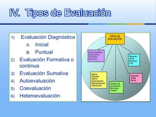 IV. Tipos de Evaluación

1)  Evaluación Diagnóstica
      A. Inicial
      B. Puntual
2) Evaluación Formativa o
   continua
3) Evaluación Sumativa
4) Autoevaluación
5) Coevaluación
6) Heteroevaluación
 