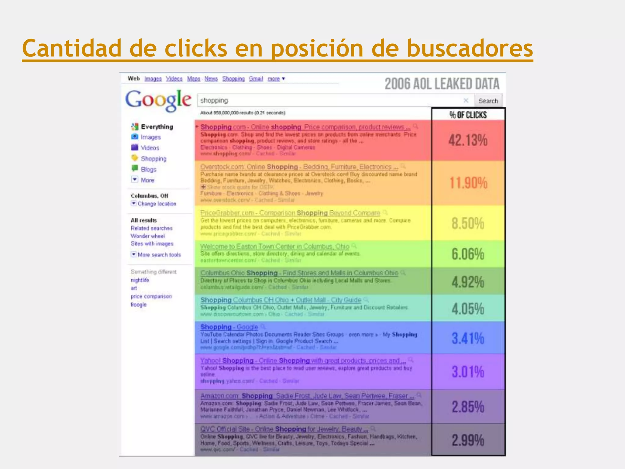 Cantidad de clicks en posición de buscadores
 