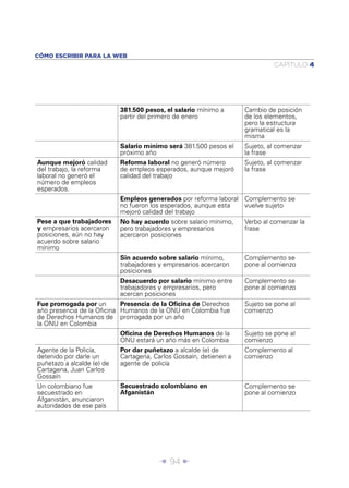 Î 94 ∂
CAPÍTULO 4
CÓMO ESCRIBIR PARA LA WEB
381.500 pesos, el salario mínimo a
partir del primero de enero
Cambio de posición
de los elementos,
pero la estructura
gramatical es la
misma
Salario mínimo será 381.500 pesos el
próximo año
Sujeto, al comenzar
la frase
Aunque mejoró calidad
del trabajo, la reforma
laboral no generó el
número de empleos
esperados.
Reforma laboral no generó número
de empleos esperados, aunque mejoró
calidad del trabajo
Sujeto, al comenzar
la frase
Empleos generados por reforma laboral
no fueron los esperados, aunque esta
mejoró calidad del trabajo
Complemento se
vuelve sujeto
Pese a que trabajadores
y empresarios acercaron
posiciones, aún no hay
acuerdo sobre salario
mínimo
No hay acuerdo sobre salario mínimo,
pero trabajadores y empresarios
acercaron posiciones
Verbo al comenzar la
frase
Sin acuerdo sobre salario mínimo,
trabajadores y empresarios acercaron
posiciones
Complemento se
pone al comienzo
Desacuerdo por salario mínimo entre
trabajadores y empresarios, pero
acercan posiciones
Complemento se
pone al comienzo
Fue prorrogada por un
año presencia de la Oﬁcina
de Derechos Humanos de
la ONU en Colombia
Presencia de la Oﬁcina de Derechos
Humanos de la ONU en Colombia fue
prorrogada por un año
Sujeto se pone al
comienzo
Oﬁcina de Derechos Humanos de la
ONU estará un año más en Colombia
Sujeto se pone al
comienzo
Agente de la Policía,
detenido por darle un
puñetazo a alcalde (e) de
Cartagena, Juan Carlos
Gossaín
Por dar puñetazo a alcalde (e) de
Cartagena, Carlos Gossaín, detienen a
agente de policía
Complemento al
comienzo
Un colombiano fue
secuestrado en
Afganistán, anunciaron
autoridades de ese país
Secuestrado colombiano en
Afganistán
Complemento se
pone al comienzo
 