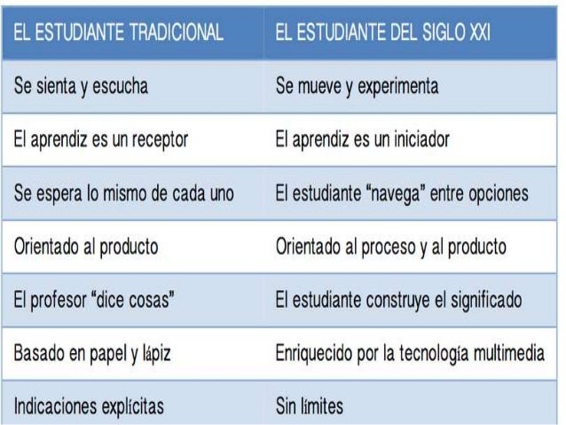 Cómo es el estudiante del siglo 21