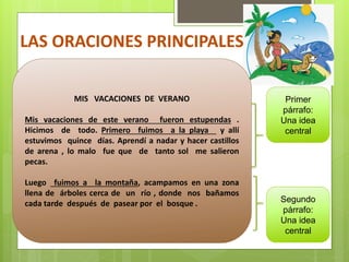 LAS ORACIONES PRINCIPALES
MIS VACACIONES DE VERANO
Mis vacaciones de este verano fueron estupendas .
Hicimos de todo. Primero fuimos a la playa y allí
estuvimos quince días. Aprendí a nadar y hacer castillos
de arena , lo malo fue que de tanto sol me salieron
pecas.
Luego fuimos a la montaña, acampamos en una zona
llena de árboles cerca de un río , donde nos bañamos
cada tarde después de pasear por el bosque . Segundo
párrafo:
Una idea
central
Primer
párrafo:
Una idea
central
 