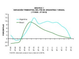 GRÁFICO 1
                           VARIACIÓN TRIMESTRAL DEL PIB DE ARGENTINA Y BRASIL
                                            (1T/2009 - 2T/2012)
             14

             12
                                    Argentina
             10
                                    Brasil
              8
PORCENTAJE




              6

              4

              2

              0

             (2)

             (4)
                   1T-09

                            2T-09

                                    3T-09

                                            4T-09

                                                    1T-10

                                                            2T-10

                                                                    3T-10

                                                                            4T-10

                                                                                    1T-11

                                                                                            2T-11

                                                                                                    3T-11

                                                                                                            4T-11

                                                                                                                    1T-12

                                                                                                                            2T-12
                   FUENTE: elaboración propia en base a datos de la CEPAL.
 