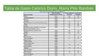 Tabla de Gasto Calórico Diario_María Pilar Bandres
 