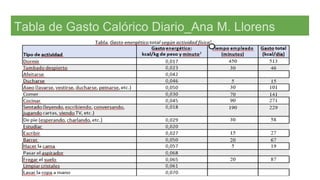 Tabla de Gasto Calórico Diario_Ana M. Llorens
 