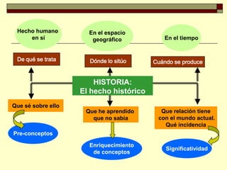 Hecho humano En el espacio
en sí geográfico En el tiempo
De qué se trata Dónde lo sitúo Cuándo se produce
HISTORIA:
El hecho histórico
Que sé sobre ello
Que he aprendido Que relación tiene
que no sabía con el mundo actual.
Qué incidencia
Pre-conceptos
Enriquecimiento
Significatividad
de conceptos